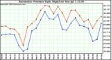  Barometric Pressure Daily High/Low	