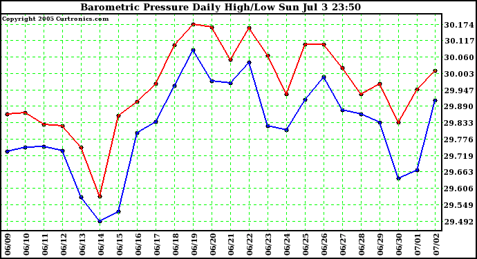  Barometric Pressure Daily High/Low	