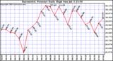 Barometric Pressure Daily High	