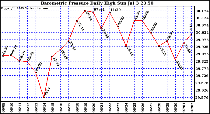  Barometric Pressure Daily High	