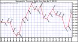  Barometric Pressure Daily Low		