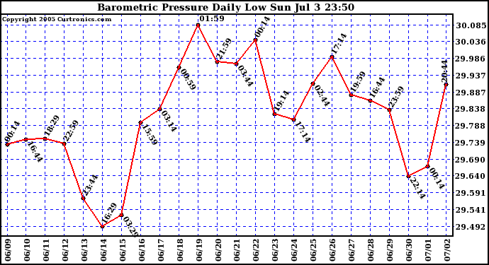  Barometric Pressure Daily Low		