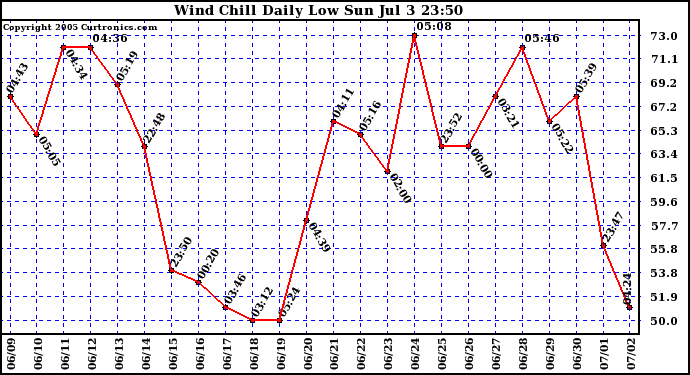  Wind Chill Daily Low 