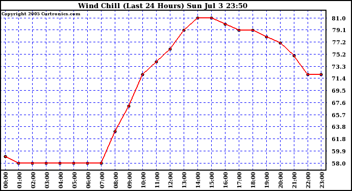  Wind Chill (Last 24 Hours)	