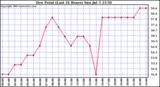  Dew Point (Last 24 Hours)	