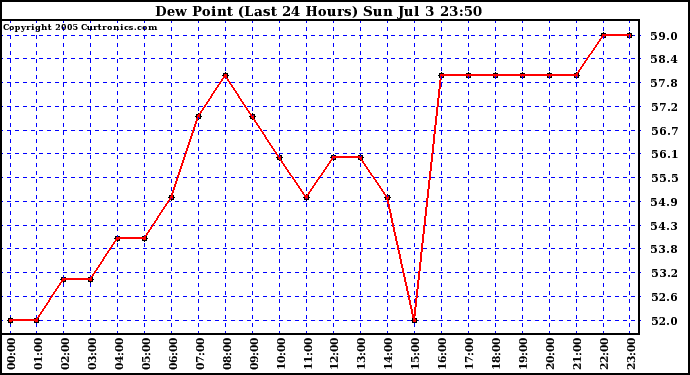  Dew Point (Last 24 Hours)	