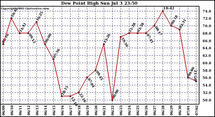  Dew Point High		