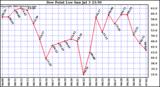  Dew Point Low			