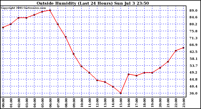  Outside Humidity (Last 24 Hours) 