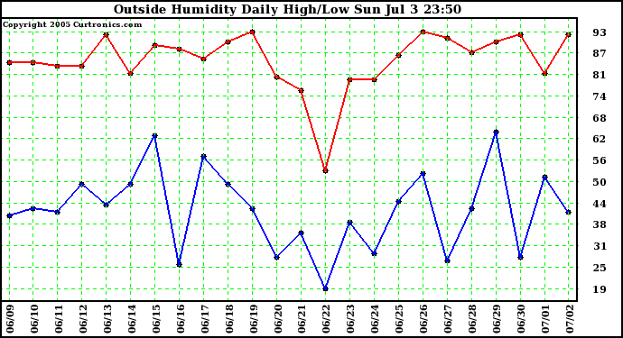  Outside Humidity Daily High/Low 