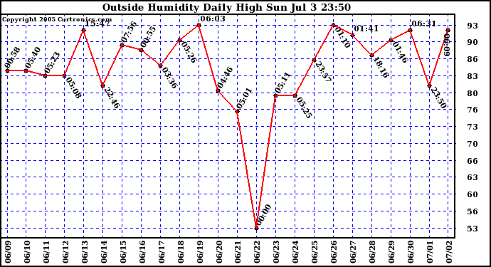  Outside Humidity Daily High	