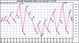  Outside Humidity Daily Low 