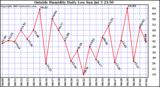  Outside Humidity Daily Low 