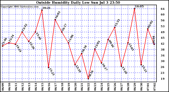  Outside Humidity Daily Low 