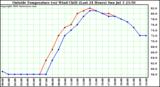  Outside Temperature (vs) Wind Chill (Last 24 Hours) 