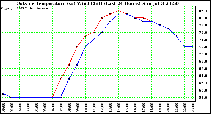  Outside Temperature (vs) Wind Chill (Last 24 Hours) 