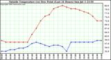  Outside Temperature (vs) Dew Point (Last 24 Hours) 