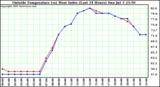  Outside Temperature (vs) Heat Index (Last 24 Hours)	