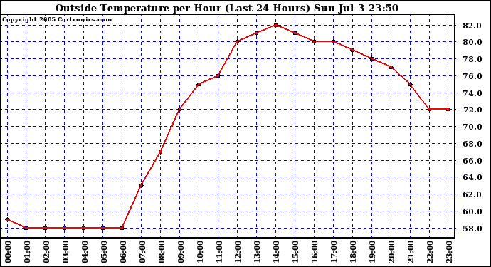  Outside Temperature per Hour (Last 24 Hours) 