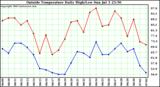  Outside Temperature Daily High/Low	