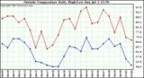  Outside Temperature Daily High/Low	