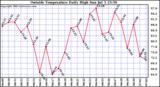  Outside Temperature Daily High 