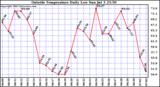  Outside Temperature Daily Low 