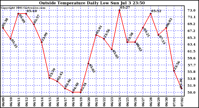  Outside Temperature Daily Low 