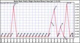  Rain Rate Daily High (Inches/Hour)	