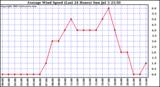  Average Wind Speed (Last 24 Hours)	