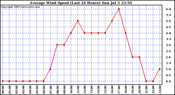  Average Wind Speed (Last 24 Hours)	