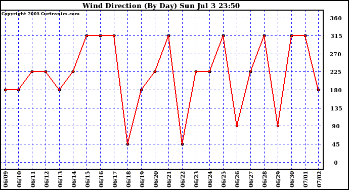  Wind Direction (By Day)		