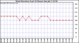  Wind Direction (Last 24 Hours)	