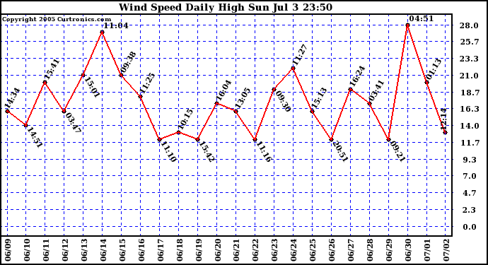  Wind Speed Daily High			