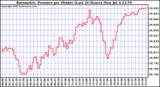  Barometric Pressure per Minute (Last 24 Hours) 