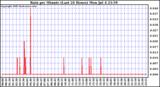  Rain per Minute (Last 24 Hours)	