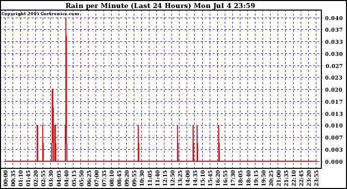  Rain per Minute (Last 24 Hours)	