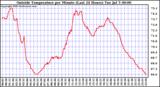  Outside Temperature per Minute (Last 24 Hours)	