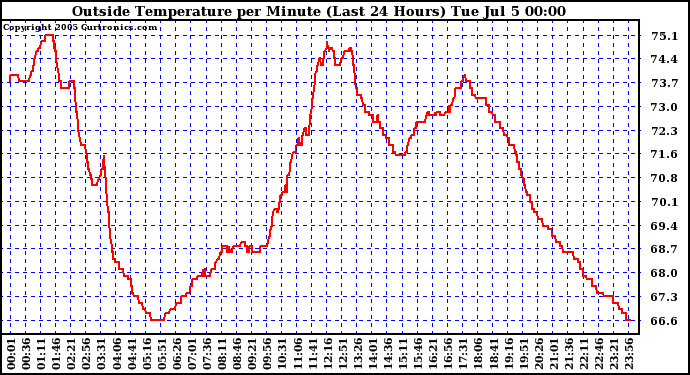  Outside Temperature per Minute (Last 24 Hours)	