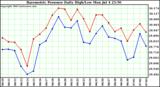  Barometric Pressure Daily High/Low	