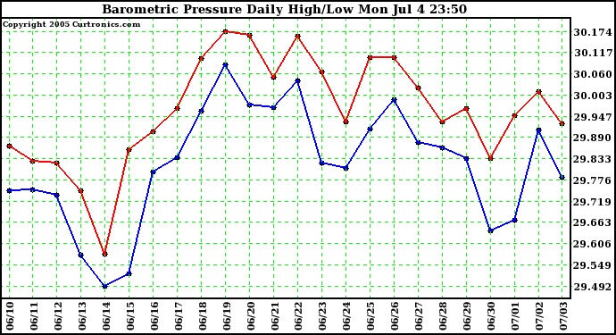  Barometric Pressure Daily High/Low	