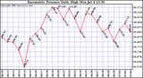  Barometric Pressure Daily High	