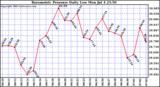  Barometric Pressure Daily Low		