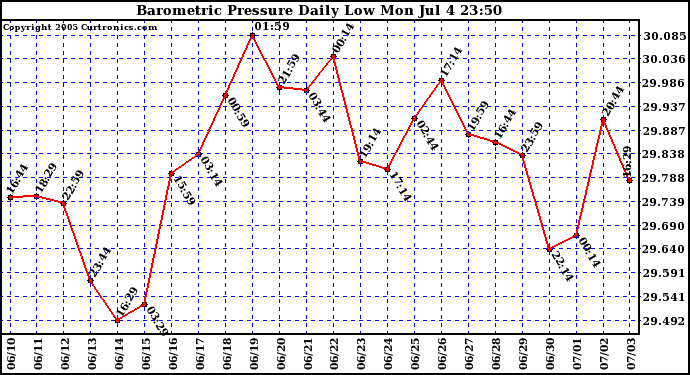  Barometric Pressure Daily Low		