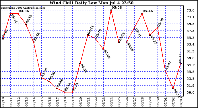  Wind Chill Daily Low 