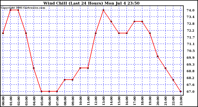  Wind Chill (Last 24 Hours)	