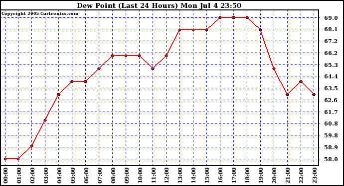  Dew Point (Last 24 Hours)	