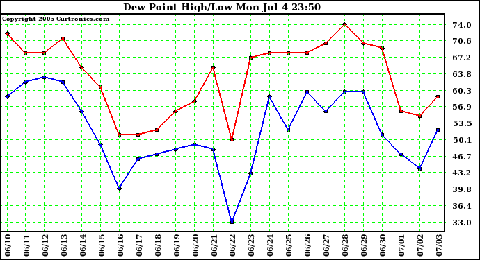  Dew Point High/Low	