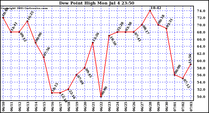  Dew Point High		