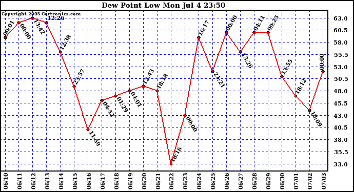  Dew Point Low			